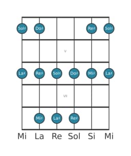 Escala de guitarra para Sol sostenido Ritusen en posición 3
