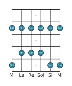 Escala de guitarra para Sol sostenido Ritusen en posición 4
