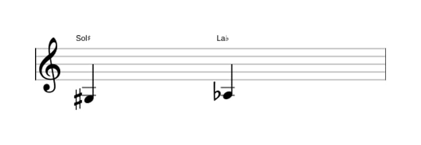 Partitura del intervalo Segunda disminuida en tres octavas (3)