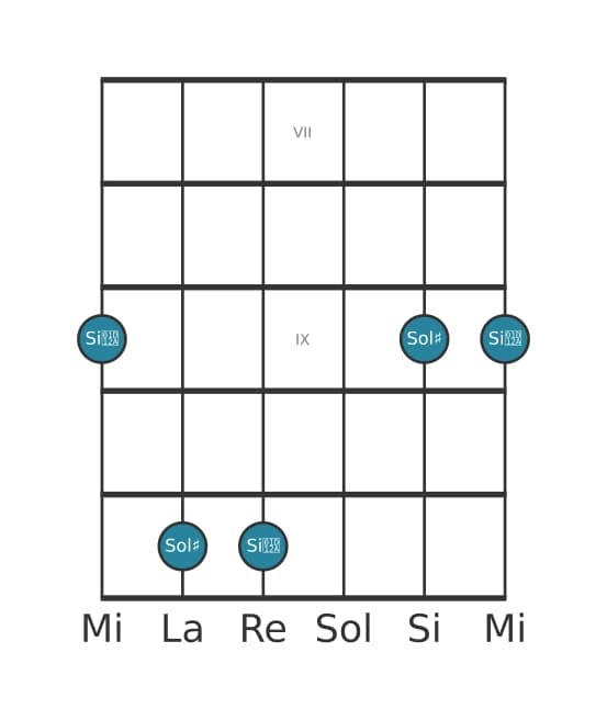 Diagrama de intervalo de guitarra para Tercera aumentada en la posición 6