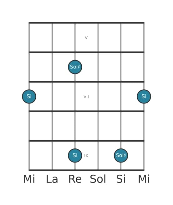 Diagrama de intervalo de guitarra para Tercera menor en la posición 4
