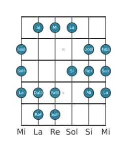 Escala de guitarra para Sol sostenido Todi raga en posición 1