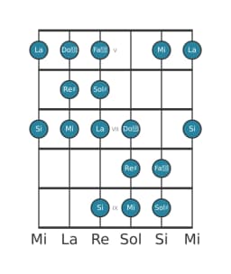 Escala de guitarra para Sol sostenido Todi raga en posición 4