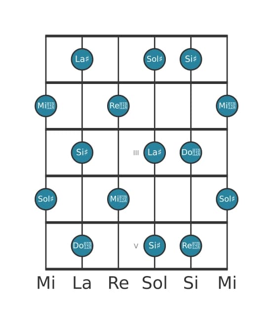 Escala de guitarra para Sol sostenido Tono entero en posición 0