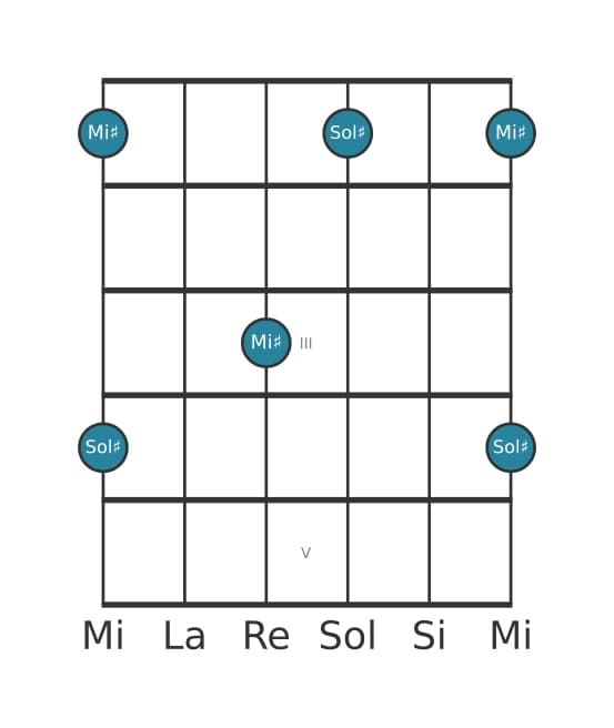 Diagrama de intervalo de guitarra para Treceava mayor en la posición 0