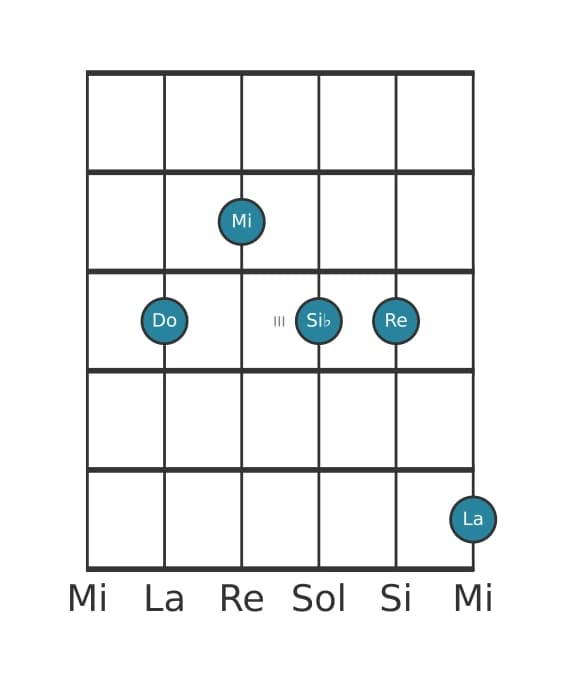 Voix de guitare #0 de l'accord Do Treizième