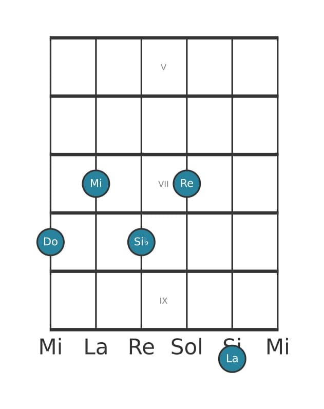 Voix de guitare #1 de l'accord Do Treizième dominante sans quinte