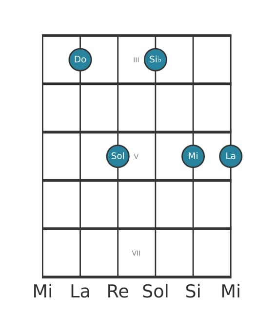 Voix de guitare #1 de l'accord Do Septième dominante avec sixte ajoutée