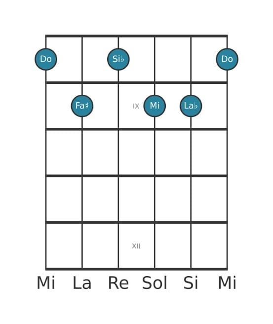 Voix de guitare #1 de l'accord Do Septième dominante dièse onzième bémol treizième