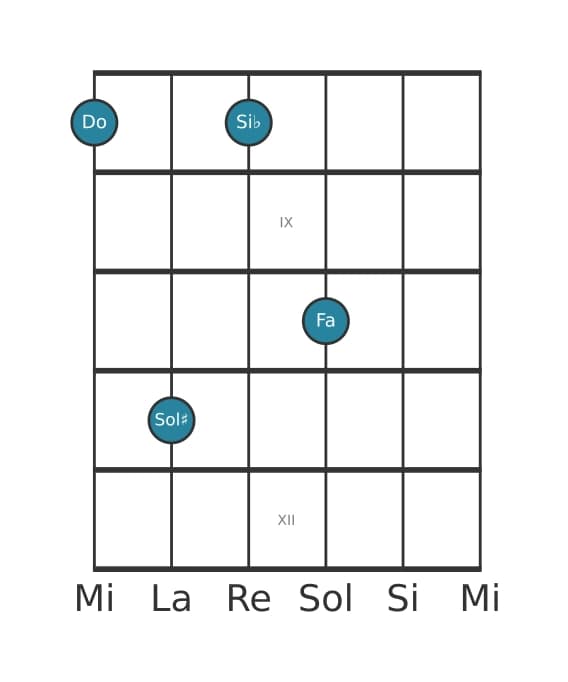 Voix de guitare #2 de l'accord Do Septième dominante dièse quinte suspendu quarte