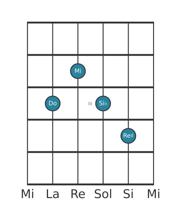 Voix de guitare #1 de l'accord Do Septième dominante augmentée neuvième