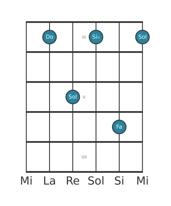 Voix de guitare #2 de l'accord Do Septième suspendu quarte