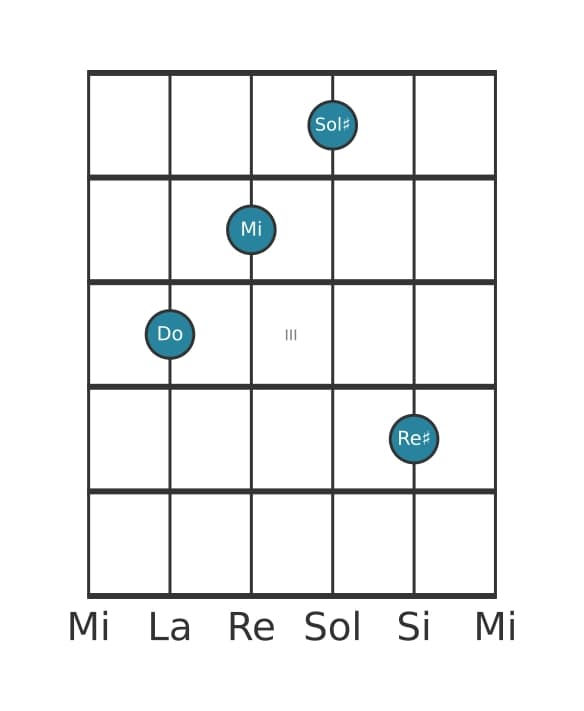 Voix de guitare #2 de l'accord Do Accord augmenté avec neuvième dièse ajoutée