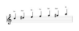 Partitions de la gamme Do Augmentée heptatonique en trois octaves (5)