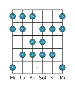 Gamme de guitare pour Do Balinais en position 2