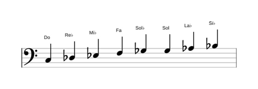 Partitions de la gamme Do Bebop locrien en trois octaves (3)