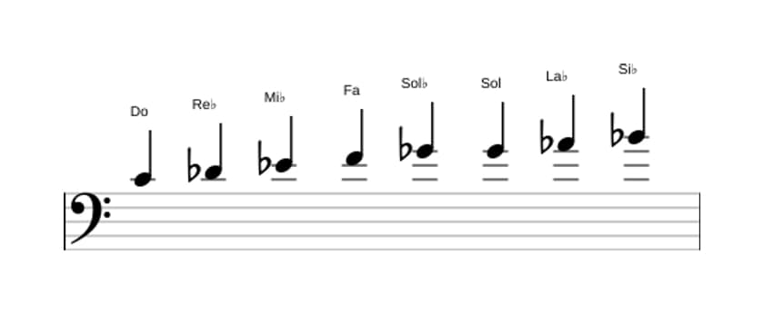 Partitions de la gamme Do Bebop locrien en trois octaves (4)