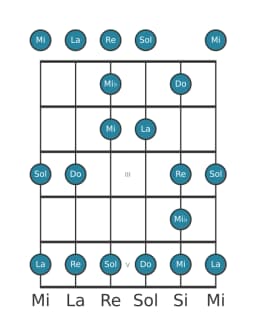 Gamme de guitare pour Do Blues majeure en position 0