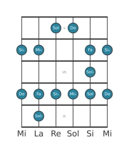 Gamme de guitare pour Do Blues mineure en position 4