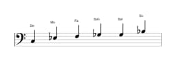 Partitions de la gamme Do Blues mineure en trois octaves (3)