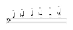 Partitions de la gamme Do Blues mineure en trois octaves (4)