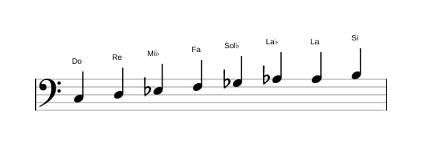 Partitions de la gamme Do Diminuée en trois octaves (3)