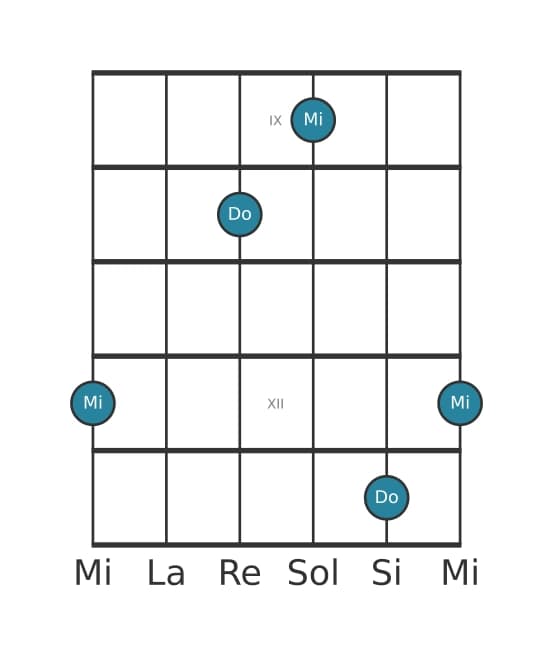 Diagramme d'intervalle guitare pour Dixième majeure en position 8