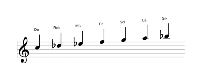 Partitions de la gamme Do Dorien ♭2 en trois octaves (5)