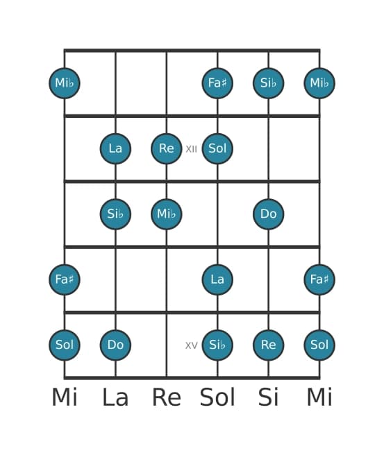 Gamme de guitare pour Do Dorien dies 4 en position 10