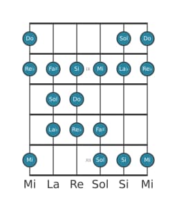Gamme de guitare pour Do Double lydien harmonique en position 7