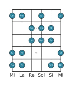 Gamme de guitare pour Do Double majeure harmonique en position 3
