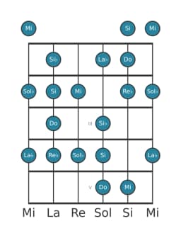 Gamme de guitare pour Do énigmatique en position 0