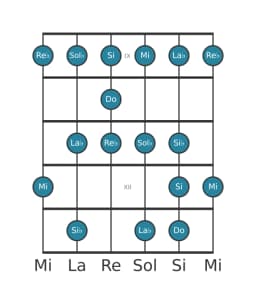 Gamme de guitare pour Do énigmatique en position 8