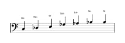 Partitions de la gamme Do énigmatique en trois octaves (3)