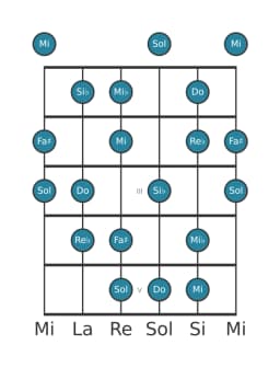 Gamme de guitare pour Do Flamenco en position 0