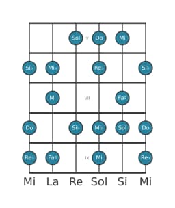 Gamme de guitare pour Do Flamenco en position 4