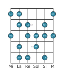 Gamme de guitare pour Do Hongroise majeure en position 5