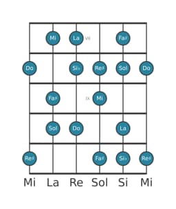 Gamme de guitare pour Do Hongroise majeure en position 6