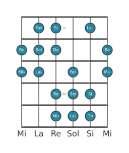 Gamme de guitare pour Do Hongroise mineure en position 8