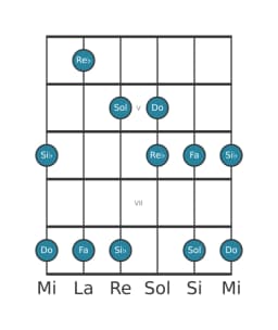 Gamme de guitare pour Do In-sen en position 3