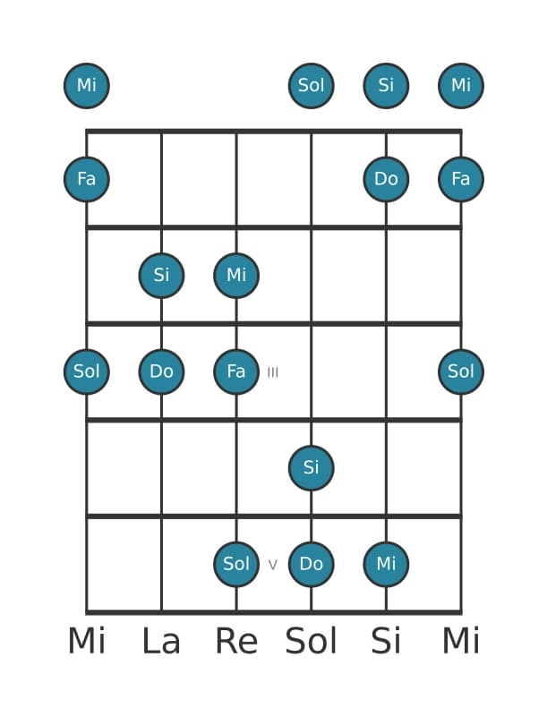 Gamme de guitare pour Do Ionien pentatonique en position 0