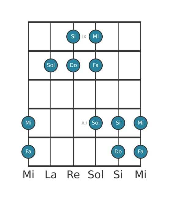 Gamme de guitare pour Do Ionien pentatonique en position 8