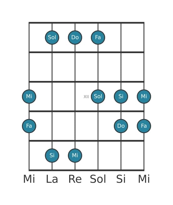 Gamme de guitare pour Do Ionien pentatonique en position 9