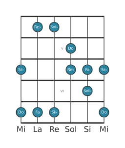 Gamme de guitare pour Do Iwato en position 3