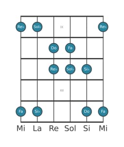 Gamme de guitare pour Do Iwato en position 8