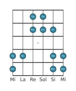 Gamme de guitare pour Do Iwato en position 9