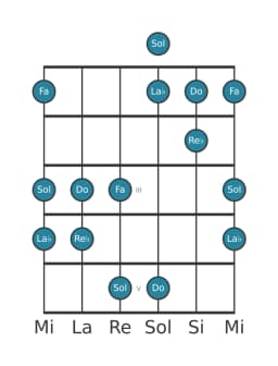Gamme de guitare pour Do Kumoijoshi en position 0
