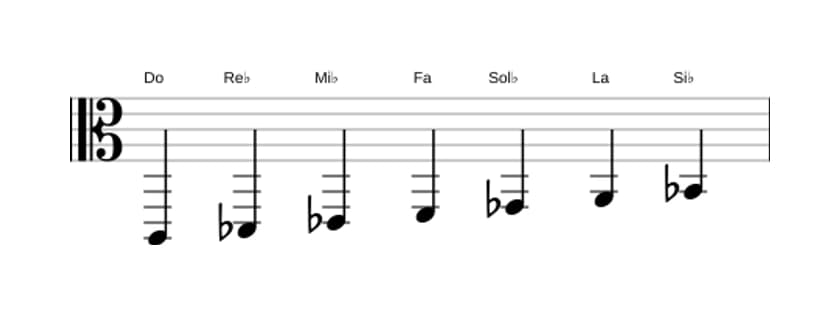 Partitions de la gamme Do Locrien 6 en trois octaves (2)
