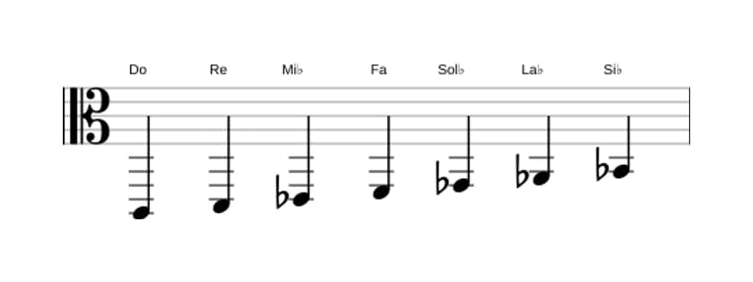 Partitions de la gamme Do Locrien ♯2 en trois octaves (2)