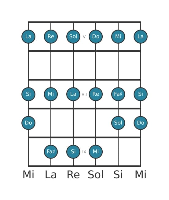 Gamme de guitare pour Do Lydien en position 4